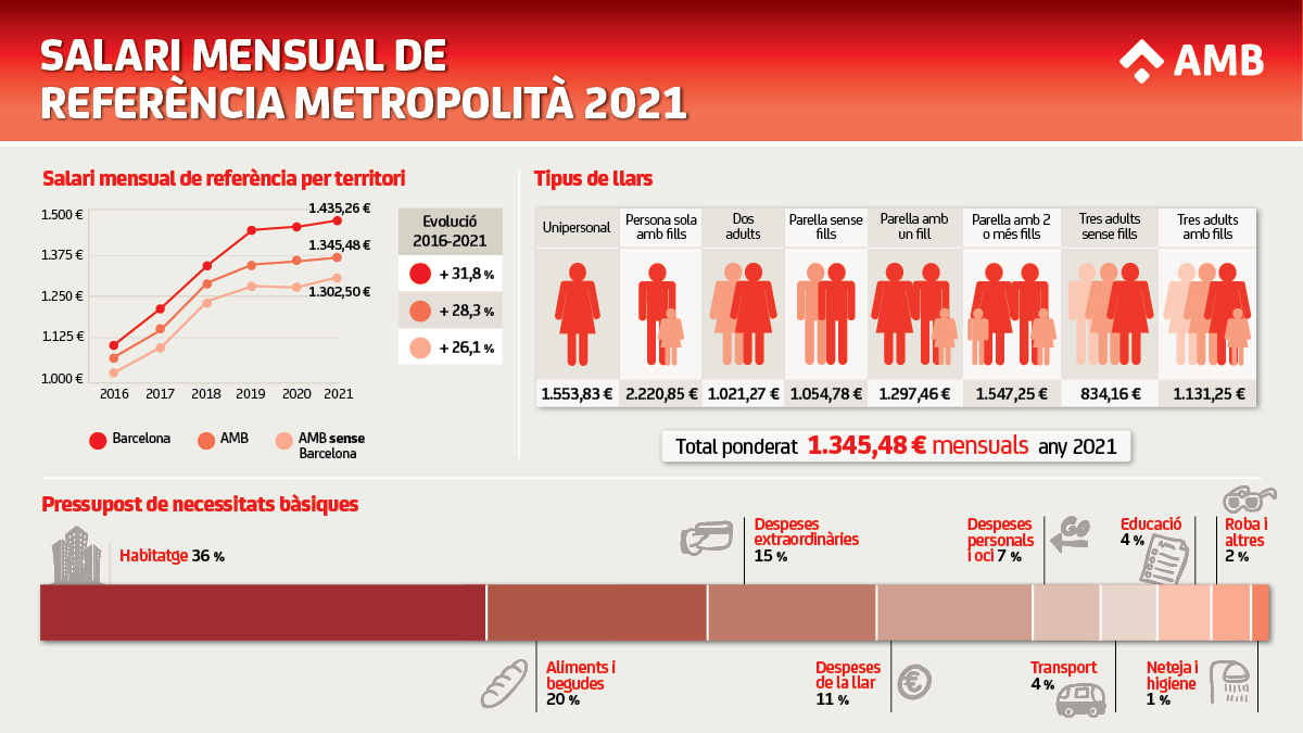 AMBInfoSalariReferencia1200x675 22v3