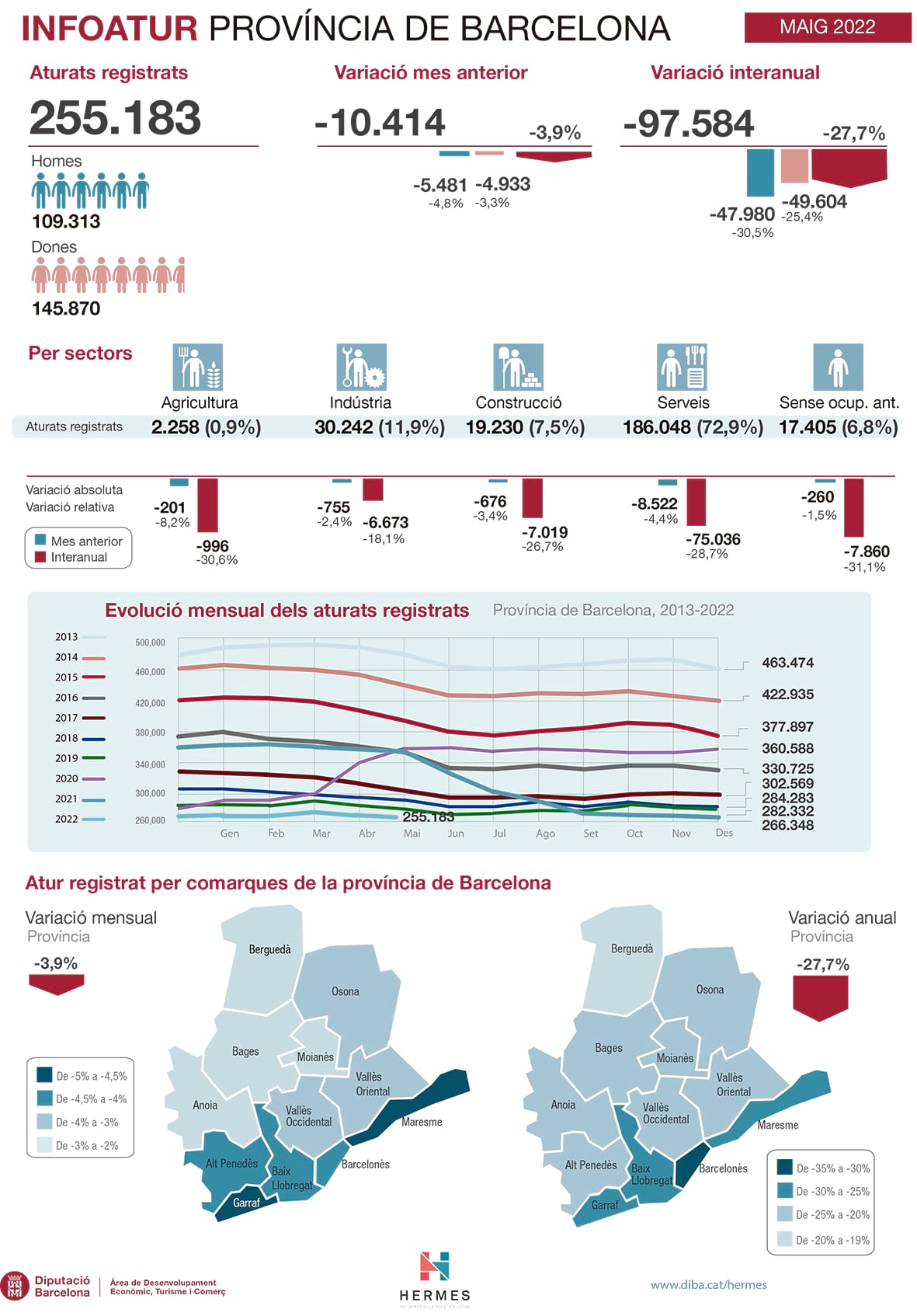 Infografia Atur Maig 2022 altajpg